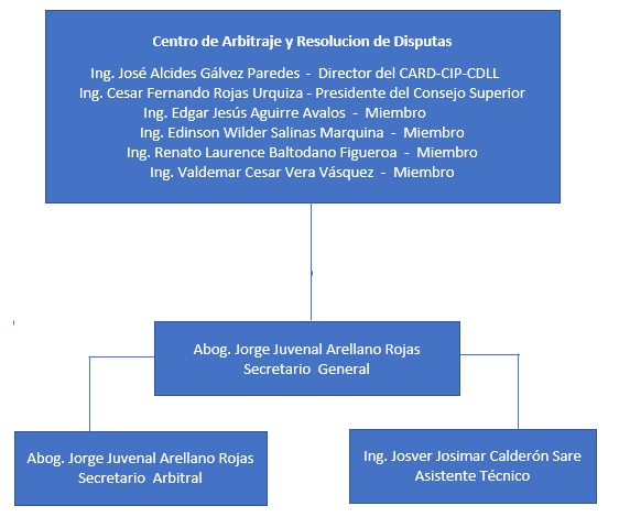 Organigrama CARD CD La Libertad
