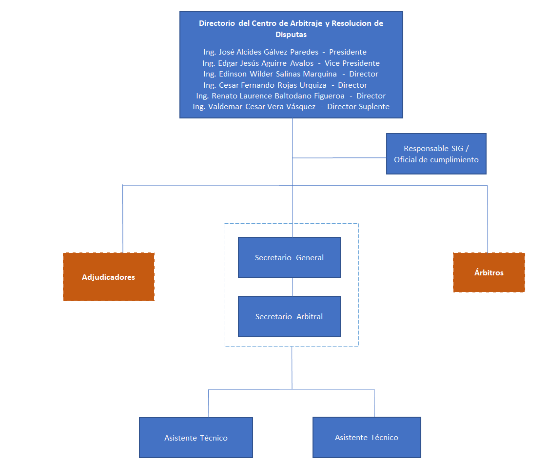 Organigrama CARD CD La Libertad